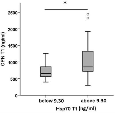 Dynamics of Heat Shock Protein 70 Serum Levels As a Predictor of Clinical Response in Non-Small-Cell Lung Cancer and Correlation with the Hypoxia-Related Marker Osteopontin